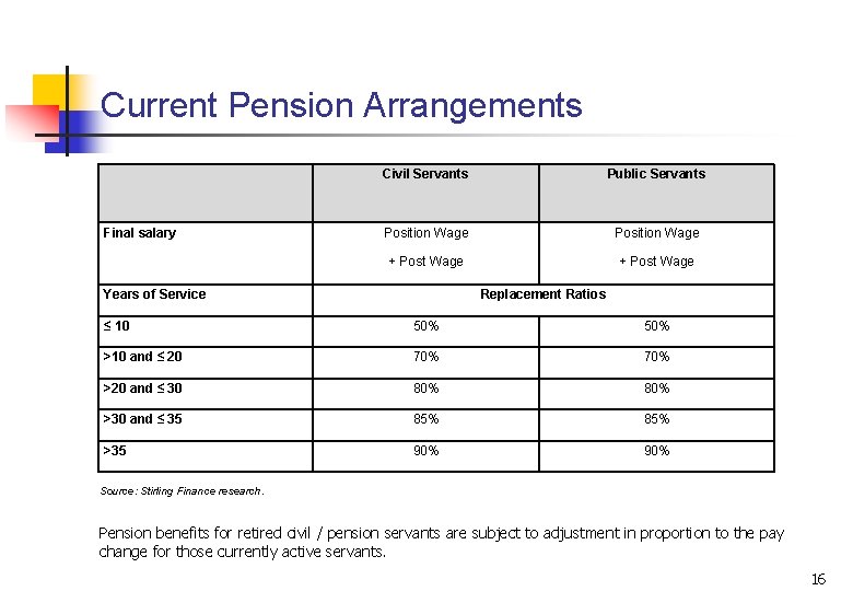 Current Pension Arrangements Final salary Civil Servants Public Servants Position Wage + Post Wage