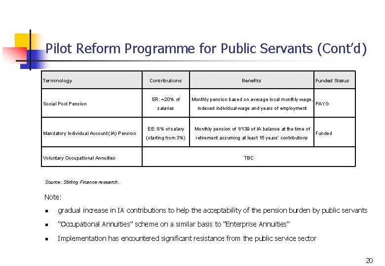 Pilot Reform Programme for Public Servants (Cont’d) Terminology Social Pool Pension Mandatory Individual Account