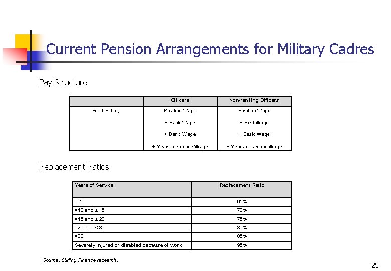 Current Pension Arrangements for Military Cadres Pay Structure Final Salary Officers Non-ranking Officers Position