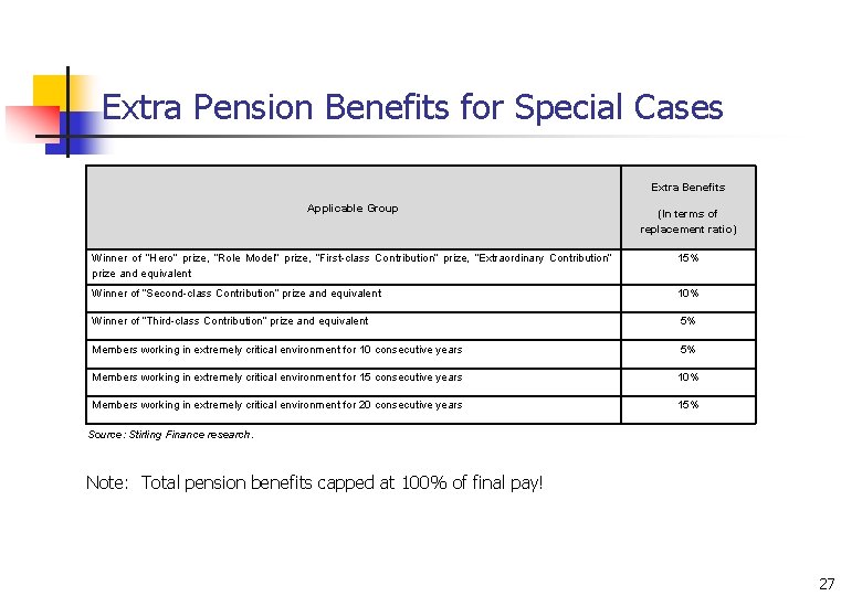 Extra Pension Benefits for Special Cases Extra Benefits Applicable Group (In terms of replacement