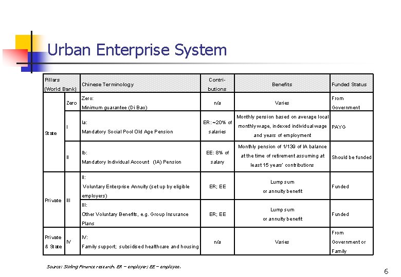Urban Enterprise System Pillars (World Bank) Zero Chinese Terminology Zero: Minimum guarantee (Di Bao)
