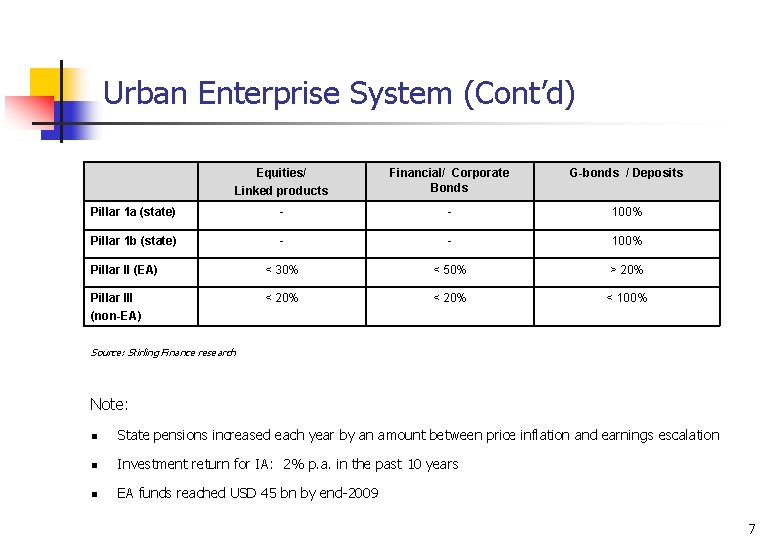 Urban Enterprise System (Cont’d) Equities/ Linked products Financial/ Corporate Bonds G-bonds / Deposits Pillar