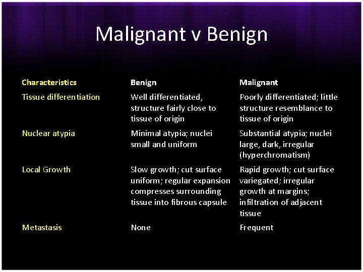 Malignant v Benign Characteristics Benign Malignant Tissue differentiation Well differentiated, structure fairly close to