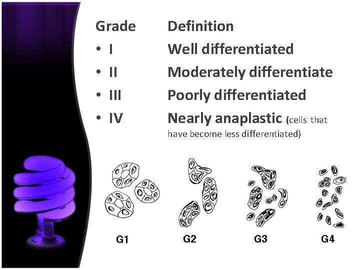 Grade • III • IV Definition Well differentiated Moderately differentiate Poorly differentiated Nearly anaplastic