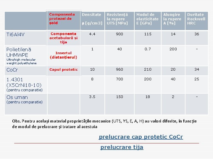 Densitate [g/cm 3] Ti 6 Al 4 V Polietilenă UHMWPE Rezistență la rupere UTS