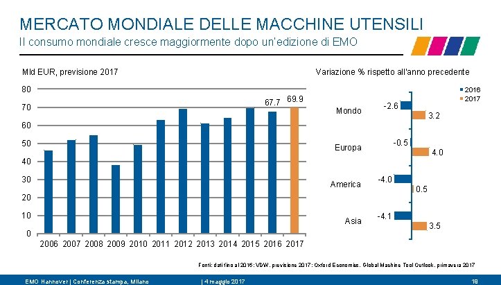 MERCATO MONDIALE DELLE MACCHINE UTENSILI Il consumo mondiale cresce maggiormente dopo un’edizione di EMO
