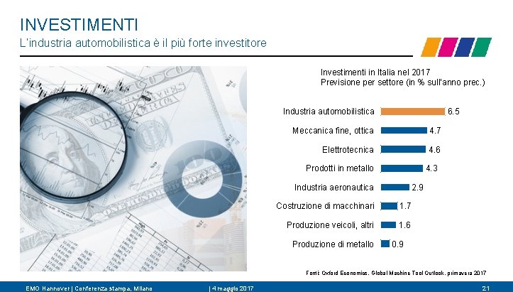 INVESTIMENTI L’industria automobilistica è il più forte investitore Investimenti in Italia nel 2017 Previsione