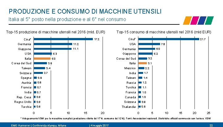 PRODUZIONE E CONSUMO DI MACCHINE UTENSILI Italia al 5° posto nella produzione e al