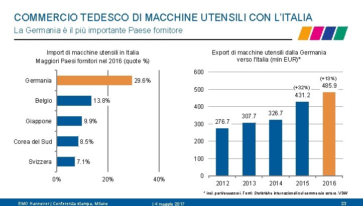 COMMERCIO TEDESCO DI MACCHINE UTENSILI CON L’ITALIA La Germania è il più importante Paese