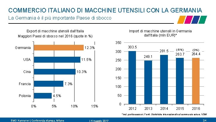 COMMERCIO ITALIANO DI MACCHINE UTENSILI CON LA GERMANIA La Germania è il più importante