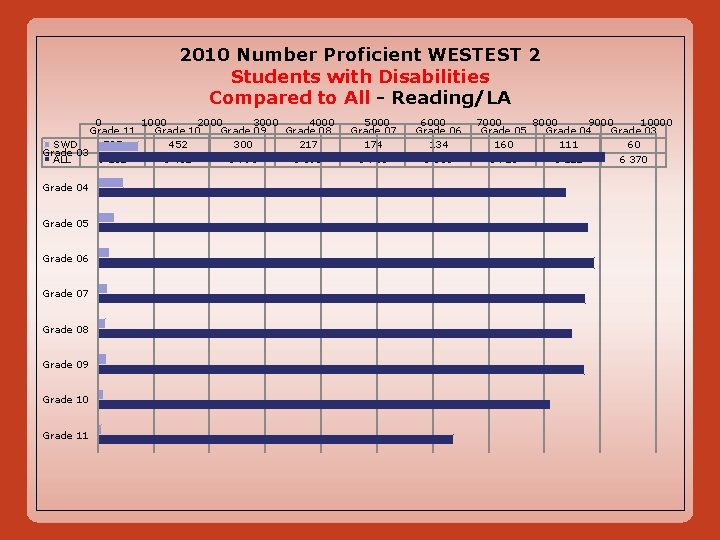 2010 Number Proficient WESTEST 2 Students with Disabilities Compared to All - Reading/LA 0