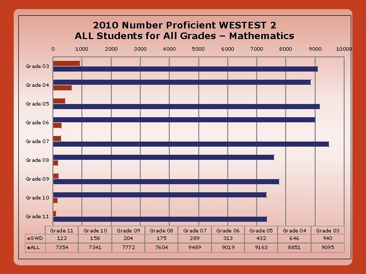 2010 Number Proficient WESTEST 2 ALL Students for All Grades – Mathematics 0 1000