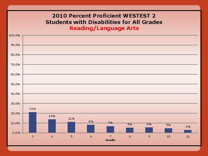 2010 Percent Proficient WESTEST 2 Students with Disabilities for All Grades Reading/Language Arts 100,