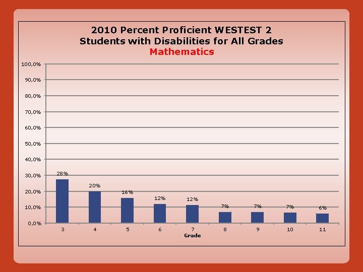 2010 Percent Proficient WESTEST 2 Students with Disabilities for All Grades Mathematics 100, 0%