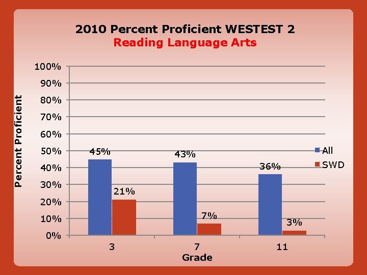 2010 Percent Proficient WESTEST 2 Reading Language Arts 100% Percent Proficient 90% 80% 70%