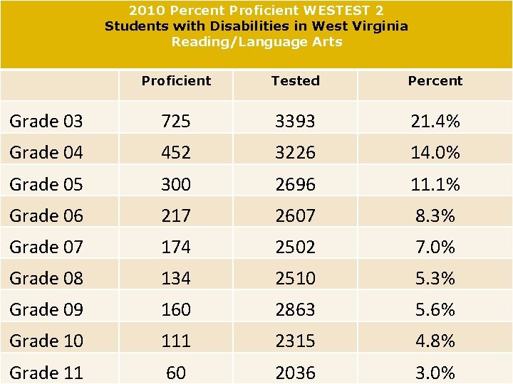 2010 Percent Proficient WESTEST 2 Students with Disabilities in West Virginia Reading/Language Arts Proficient