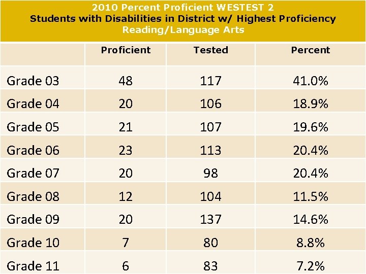 2010 Percent Proficient WESTEST 2 Students with Disabilities in District w/ Highest Proficiency Reading/Language