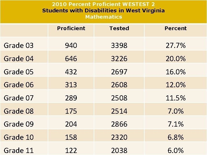 2010 Percent Proficient WESTEST 2 Students with Disabilities in West Virginia Mathematics Proficient Tested