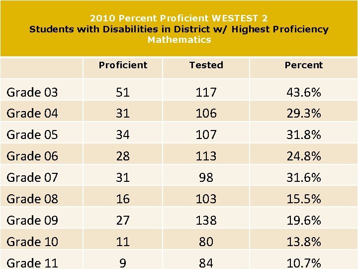 2010 Percent Proficient WESTEST 2 Students with Disabilities in District w/ Highest Proficiency Mathematics