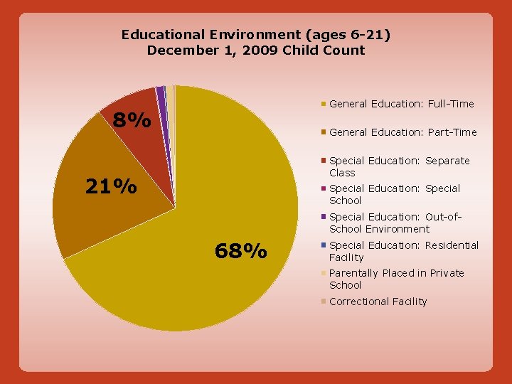 Educational Environment (ages 6 -21) December 1, 2009 Child Count General Education: Full-Time 8%