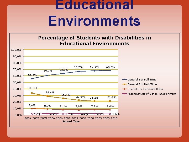 Educational Environments Percentage of Students with Disabilities in Educational Environments 100, 0% 90, 0%
