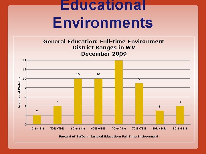 Educational Environments General Education: Full-time Environment District Ranges in WV December 2009 14 14