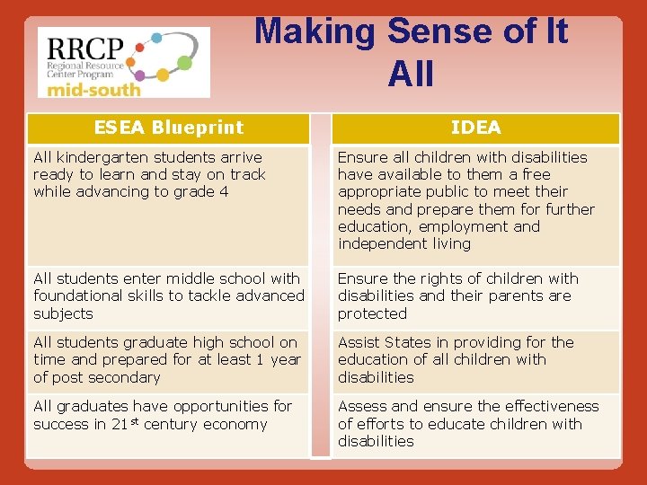 Making Sense of It All ESEA Blueprint IDEA All kindergarten students arrive ready to