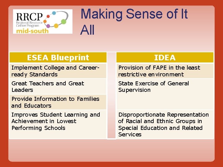 Making Sense of It All ESEA Blueprint IDEA Implement College and Careerready Standards Provision