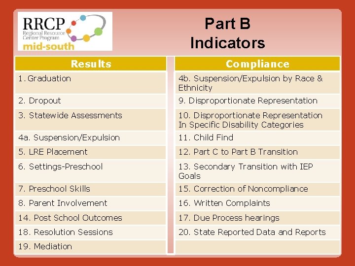 Part B Indicators Results Compliance 1. Graduation 4 b. Suspension/Expulsion by Race & Ethnicity
