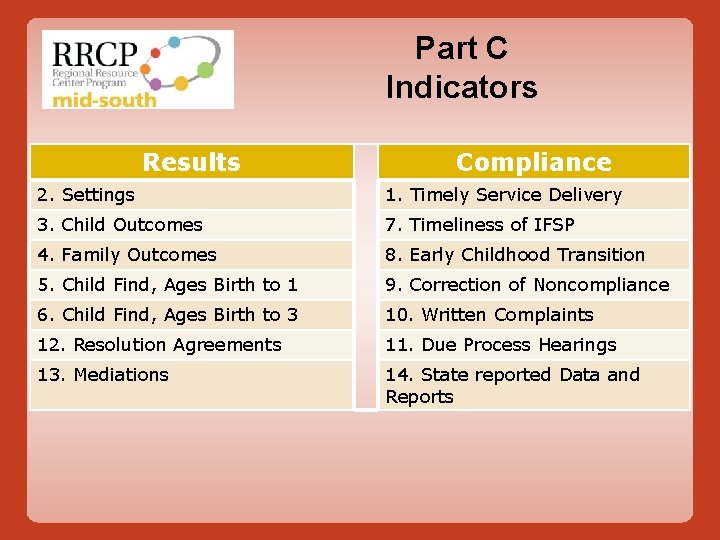 Part C Indicators Results Compliance 2. Settings 1. Timely Service Delivery 3. Child Outcomes