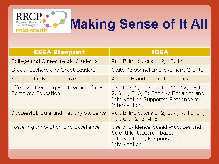 Making Sense of It All ESEA Blueprint IDEA College and Career-ready Students Part B