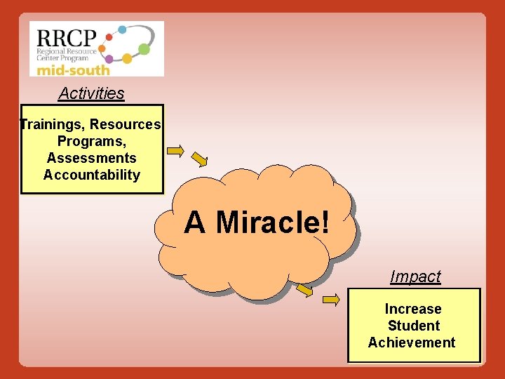 Activities Trainings, Resources, Programs, Assessments Accountability A Miracle! Impact Increase Student Achievement 