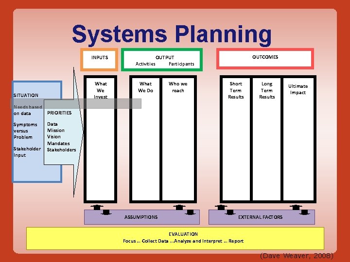 Systems Planning INPUTS What We Invest SITUATION Activities OUTPUT Participants What We Do A