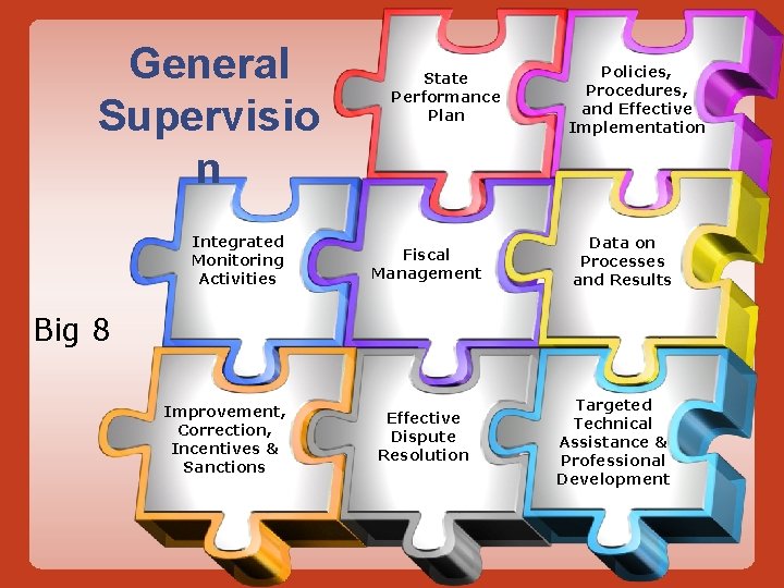 General Supervisio n Integrated Monitoring Activities State Performance Plan Fiscal Management Policies, Procedures, and