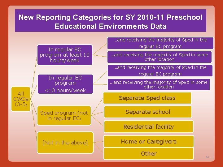 New Reporting Categories for SY 2010 -11 Preschool Educational Environments Data …and receiving the