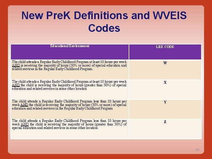 New Pre. K Definitions and WVEIS Codes Educational Environment LRE CODE The child attends