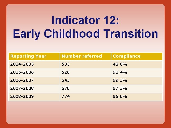 Indicator 12: Early Childhood Transition Reporting Year Number referred Compliance 2004 -2005 535 48.