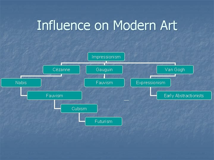 Influence on Modern Art Impressionism Cézanne Gauguin Nabis Fauvism Van Gogh Expressionism Early Abstractionists