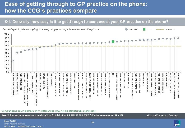 0% © Ipsos MORI 18 -042653 -01 | Version 1 | Public 16 Base: