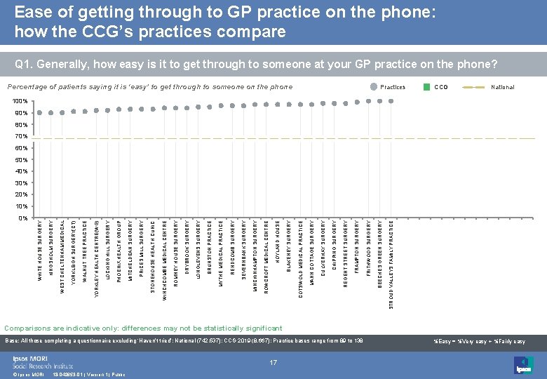 0% © Ipsos MORI 18 -042653 -01 | Version 1 | Public 17 Base: