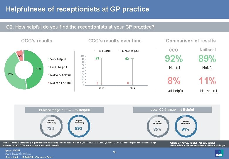 Helpfulness of receptionists at GP practice Q 2. How helpful do you find the