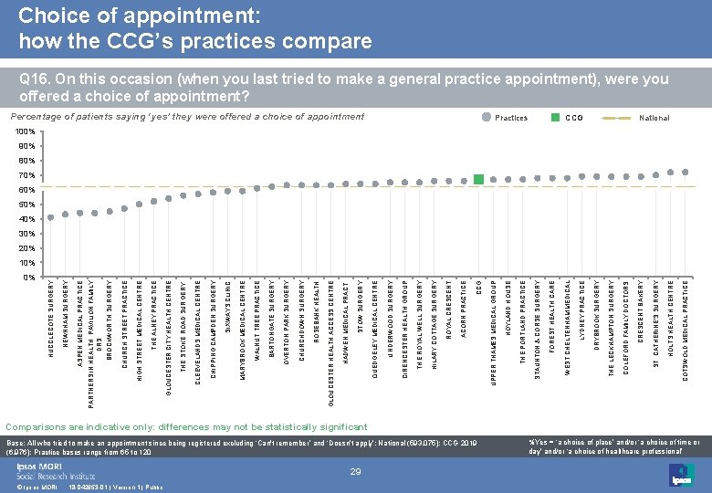 0% © Ipsos MORI 18 -042653 -01 | Version 1 | Public 29 Base: