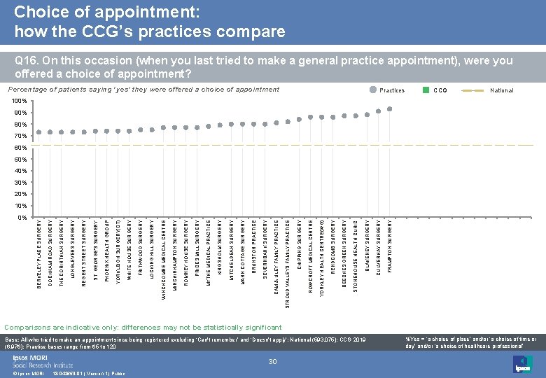 Choice of appointment: how the CCG’s practices compare Q 16. On this occasion (when