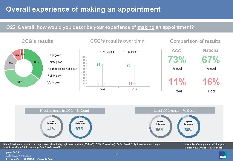 Overall experience of making an appointment Q 22. Overall, how would you describe your