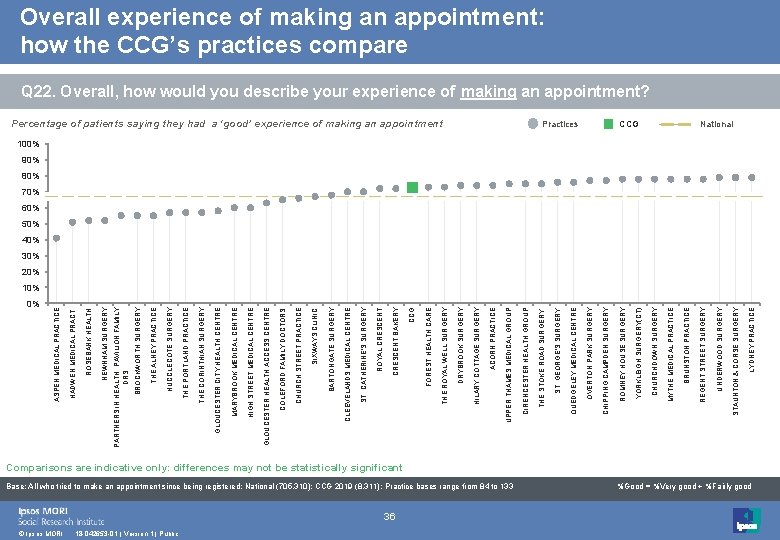 0% © Ipsos MORI 18 -042653 -01 | Version 1 | Public 36 Base: