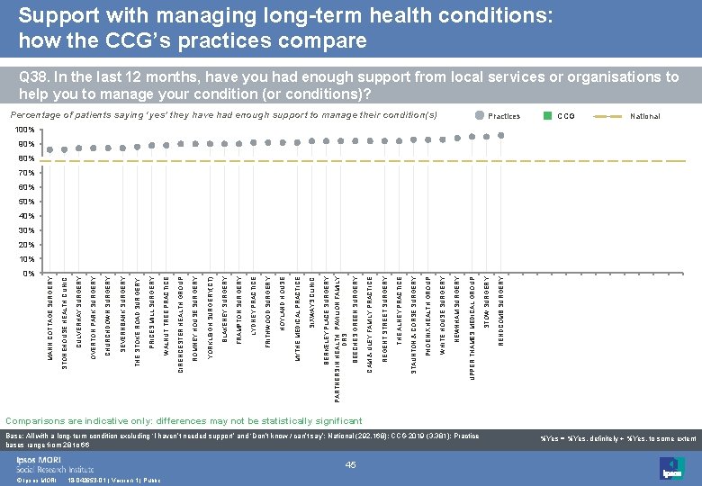 Support with managing long-term health conditions: how the CCG’s practices compare Q 38. In