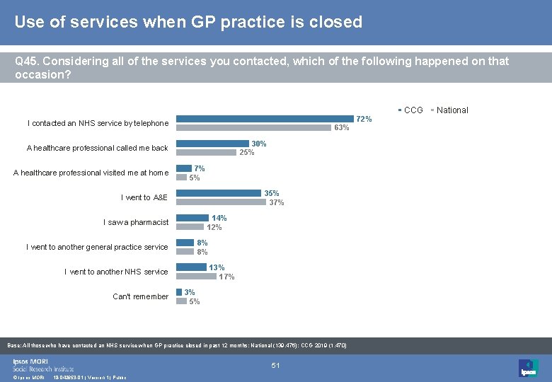 Use of services when GP practice is closed Q 45. Considering all of the