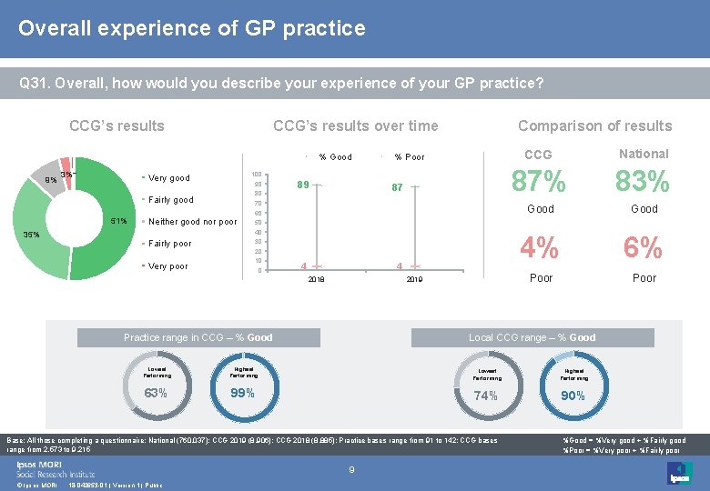 Overall experience of GP practice Q 31. Overall, how would you describe your experience