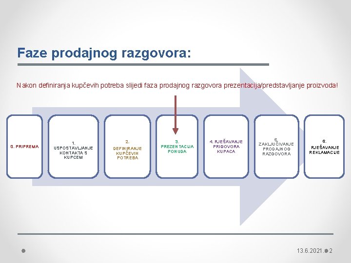 Faze prodajnog razgovora: Nakon definiranja kupčevih potreba slijedi faza prodajnog razgovora prezentacija/predstavljanje proizvoda! 0.