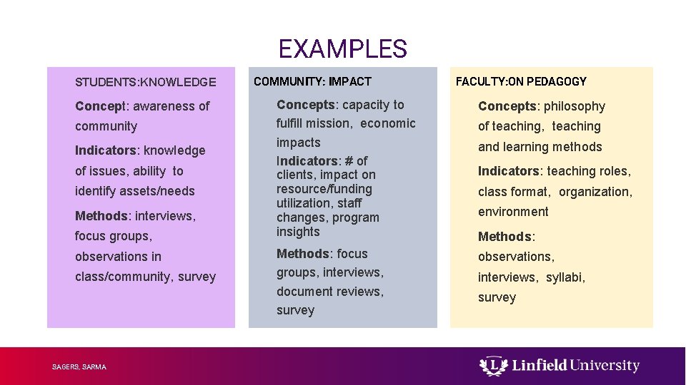 EXAMPLES STUDENTS: KNOWLEDGE Concept: awareness of community Indicators: knowledge of issues, ability to identify